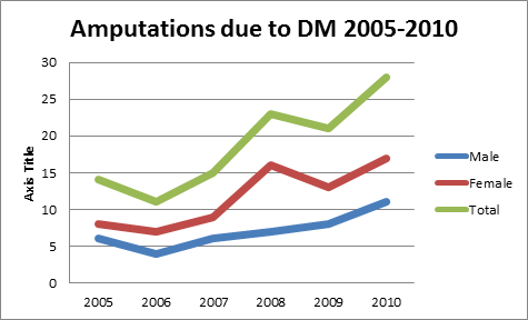 Amputation 2005-2010